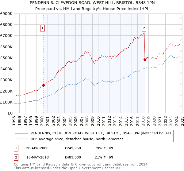 PENDENNIS, CLEVEDON ROAD, WEST HILL, BRISTOL, BS48 1PN: Price paid vs HM Land Registry's House Price Index