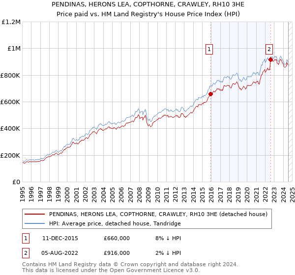 PENDINAS, HERONS LEA, COPTHORNE, CRAWLEY, RH10 3HE: Price paid vs HM Land Registry's House Price Index