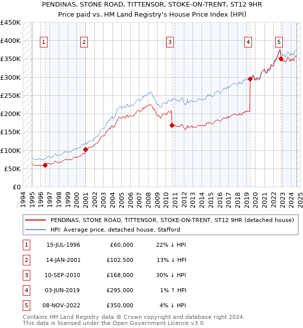 PENDINAS, STONE ROAD, TITTENSOR, STOKE-ON-TRENT, ST12 9HR: Price paid vs HM Land Registry's House Price Index