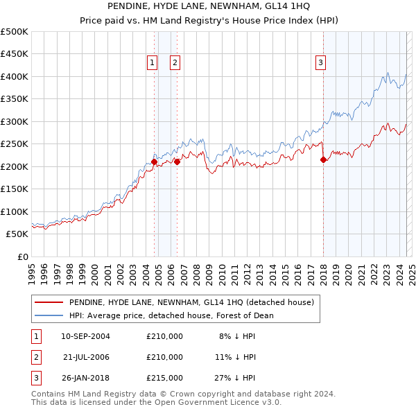 PENDINE, HYDE LANE, NEWNHAM, GL14 1HQ: Price paid vs HM Land Registry's House Price Index