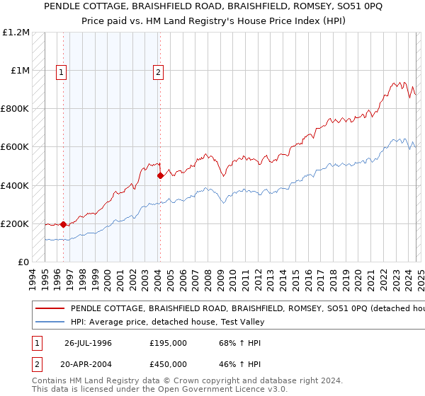 PENDLE COTTAGE, BRAISHFIELD ROAD, BRAISHFIELD, ROMSEY, SO51 0PQ: Price paid vs HM Land Registry's House Price Index