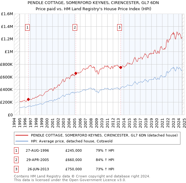 PENDLE COTTAGE, SOMERFORD KEYNES, CIRENCESTER, GL7 6DN: Price paid vs HM Land Registry's House Price Index