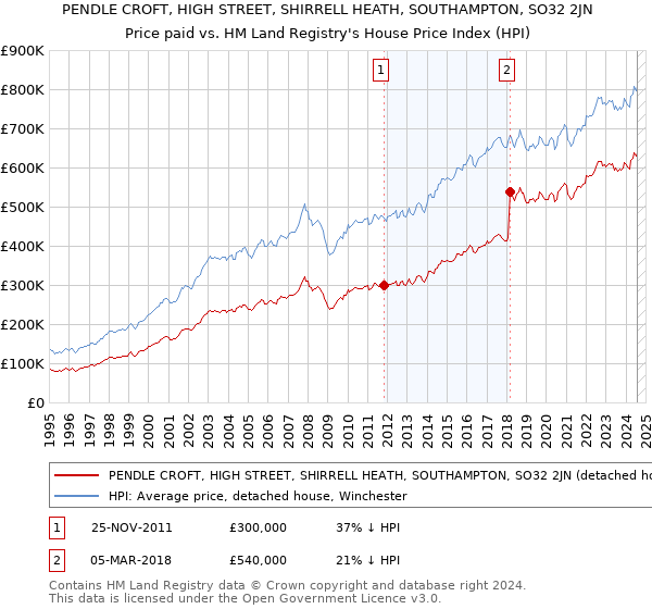 PENDLE CROFT, HIGH STREET, SHIRRELL HEATH, SOUTHAMPTON, SO32 2JN: Price paid vs HM Land Registry's House Price Index