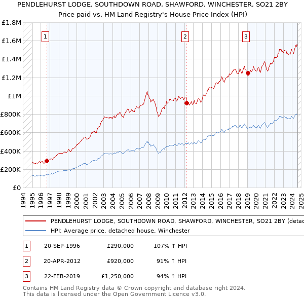 PENDLEHURST LODGE, SOUTHDOWN ROAD, SHAWFORD, WINCHESTER, SO21 2BY: Price paid vs HM Land Registry's House Price Index