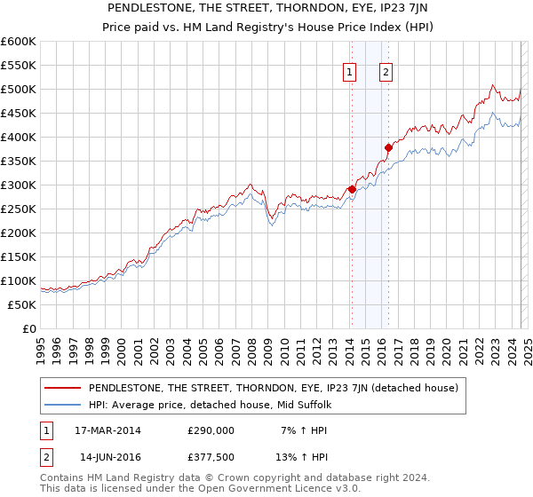 PENDLESTONE, THE STREET, THORNDON, EYE, IP23 7JN: Price paid vs HM Land Registry's House Price Index