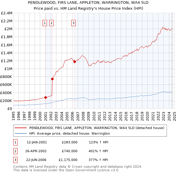 PENDLEWOOD, FIRS LANE, APPLETON, WARRINGTON, WA4 5LD: Price paid vs HM Land Registry's House Price Index