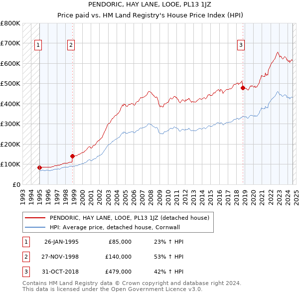 PENDORIC, HAY LANE, LOOE, PL13 1JZ: Price paid vs HM Land Registry's House Price Index