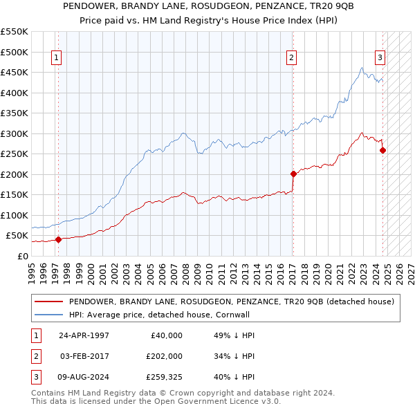 PENDOWER, BRANDY LANE, ROSUDGEON, PENZANCE, TR20 9QB: Price paid vs HM Land Registry's House Price Index