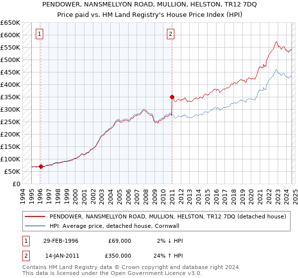 PENDOWER, NANSMELLYON ROAD, MULLION, HELSTON, TR12 7DQ: Price paid vs HM Land Registry's House Price Index