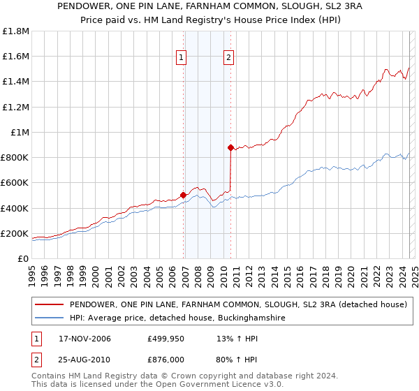 PENDOWER, ONE PIN LANE, FARNHAM COMMON, SLOUGH, SL2 3RA: Price paid vs HM Land Registry's House Price Index