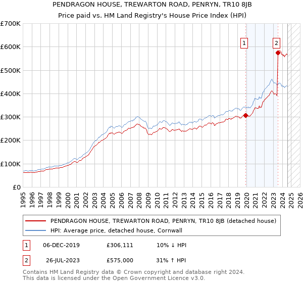 PENDRAGON HOUSE, TREWARTON ROAD, PENRYN, TR10 8JB: Price paid vs HM Land Registry's House Price Index