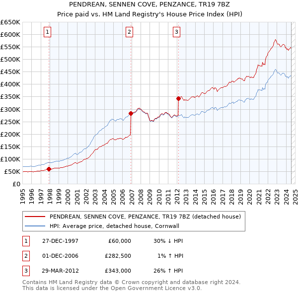 PENDREAN, SENNEN COVE, PENZANCE, TR19 7BZ: Price paid vs HM Land Registry's House Price Index