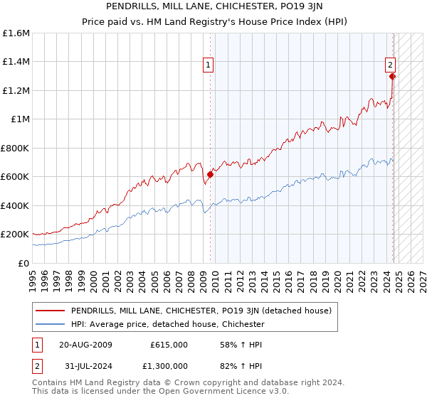 PENDRILLS, MILL LANE, CHICHESTER, PO19 3JN: Price paid vs HM Land Registry's House Price Index