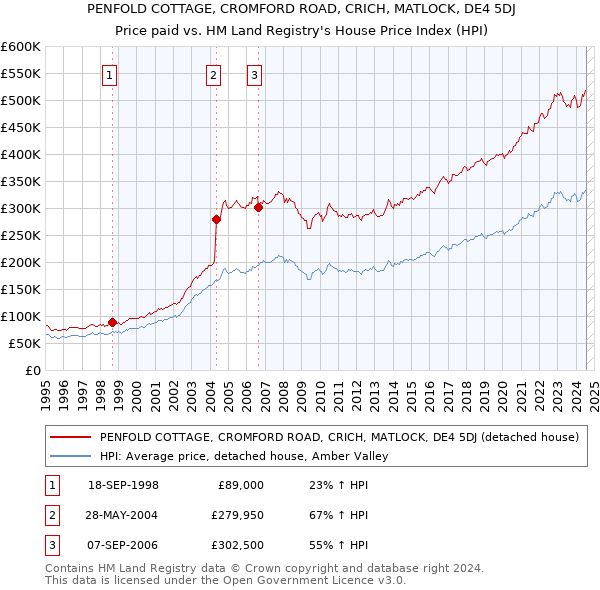 PENFOLD COTTAGE, CROMFORD ROAD, CRICH, MATLOCK, DE4 5DJ: Price paid vs HM Land Registry's House Price Index