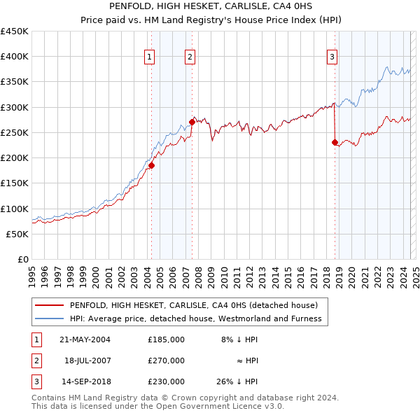 PENFOLD, HIGH HESKET, CARLISLE, CA4 0HS: Price paid vs HM Land Registry's House Price Index