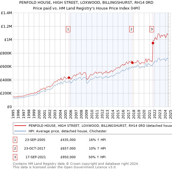 PENFOLD HOUSE, HIGH STREET, LOXWOOD, BILLINGSHURST, RH14 0RD: Price paid vs HM Land Registry's House Price Index