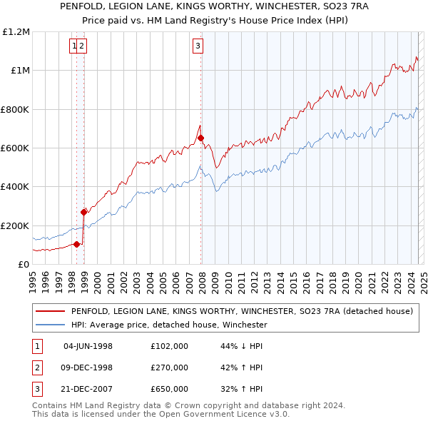 PENFOLD, LEGION LANE, KINGS WORTHY, WINCHESTER, SO23 7RA: Price paid vs HM Land Registry's House Price Index