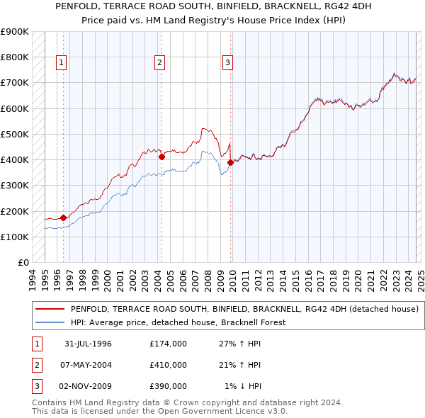 PENFOLD, TERRACE ROAD SOUTH, BINFIELD, BRACKNELL, RG42 4DH: Price paid vs HM Land Registry's House Price Index