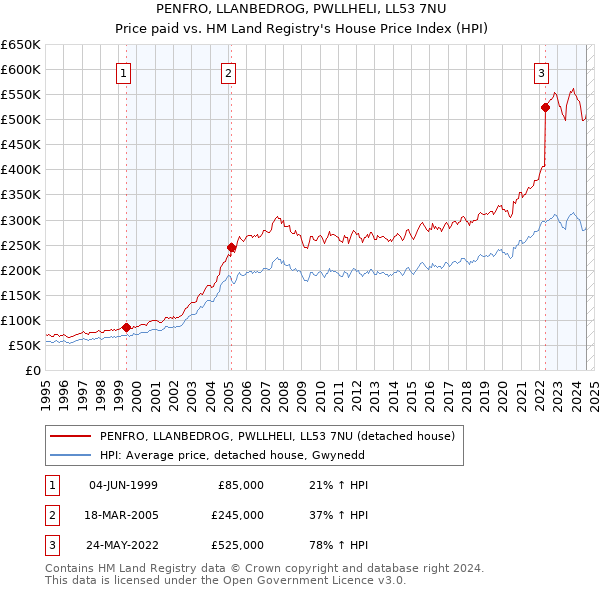 PENFRO, LLANBEDROG, PWLLHELI, LL53 7NU: Price paid vs HM Land Registry's House Price Index