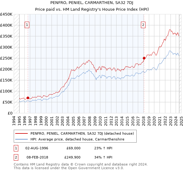 PENFRO, PENIEL, CARMARTHEN, SA32 7DJ: Price paid vs HM Land Registry's House Price Index