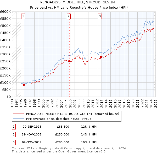 PENGADLYS, MIDDLE HILL, STROUD, GL5 1NT: Price paid vs HM Land Registry's House Price Index