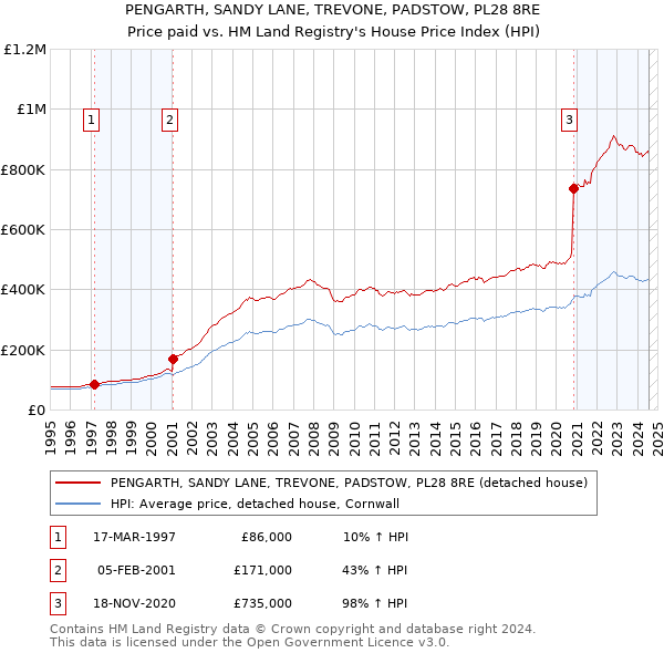 PENGARTH, SANDY LANE, TREVONE, PADSTOW, PL28 8RE: Price paid vs HM Land Registry's House Price Index