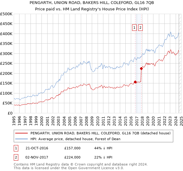 PENGARTH, UNION ROAD, BAKERS HILL, COLEFORD, GL16 7QB: Price paid vs HM Land Registry's House Price Index