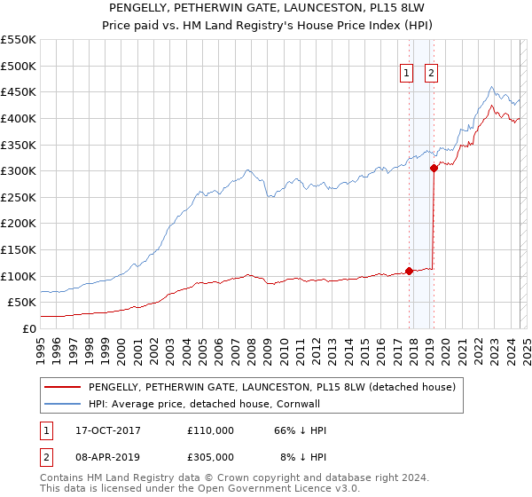 PENGELLY, PETHERWIN GATE, LAUNCESTON, PL15 8LW: Price paid vs HM Land Registry's House Price Index