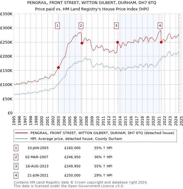 PENGRAIL, FRONT STREET, WITTON GILBERT, DURHAM, DH7 6TQ: Price paid vs HM Land Registry's House Price Index