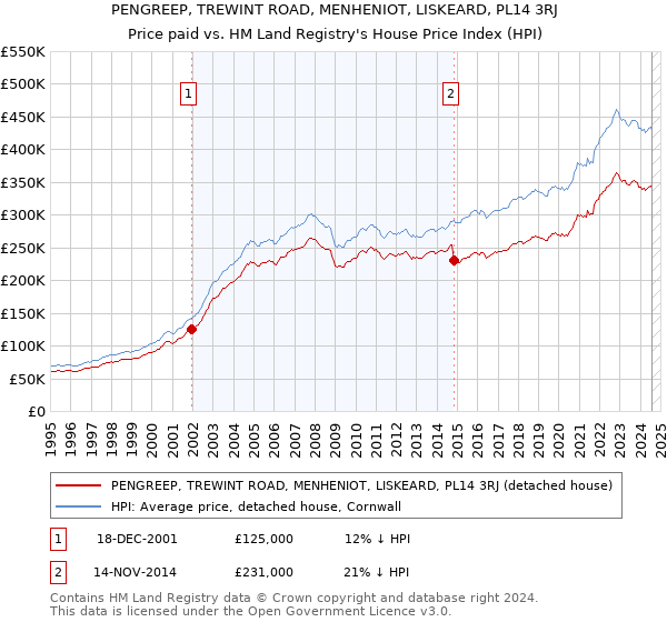 PENGREEP, TREWINT ROAD, MENHENIOT, LISKEARD, PL14 3RJ: Price paid vs HM Land Registry's House Price Index