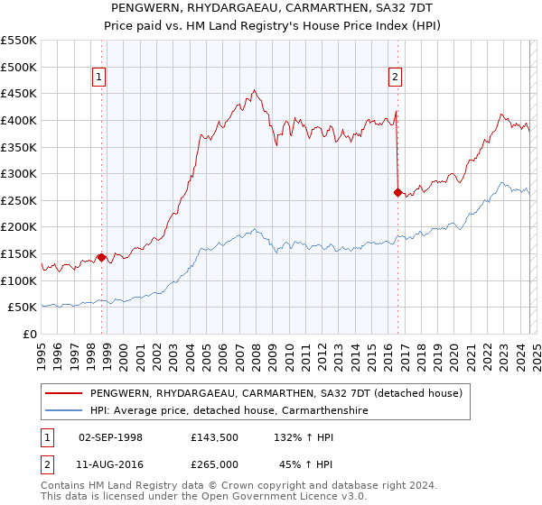 PENGWERN, RHYDARGAEAU, CARMARTHEN, SA32 7DT: Price paid vs HM Land Registry's House Price Index