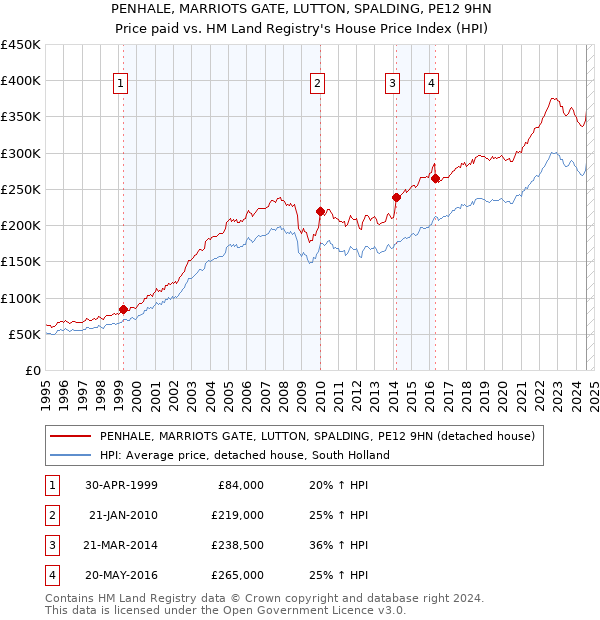 PENHALE, MARRIOTS GATE, LUTTON, SPALDING, PE12 9HN: Price paid vs HM Land Registry's House Price Index