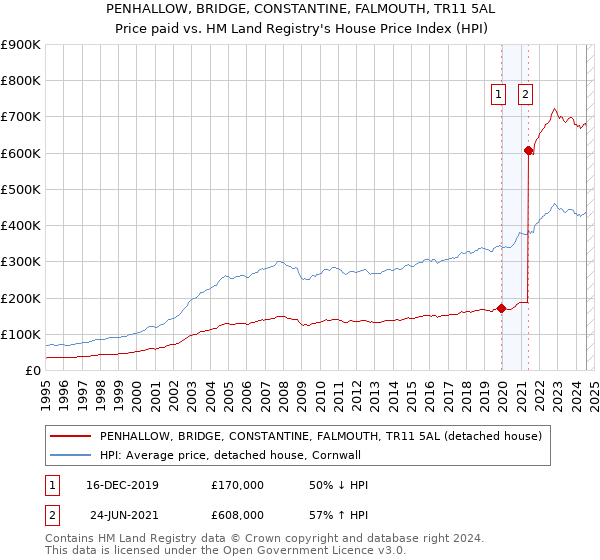 PENHALLOW, BRIDGE, CONSTANTINE, FALMOUTH, TR11 5AL: Price paid vs HM Land Registry's House Price Index