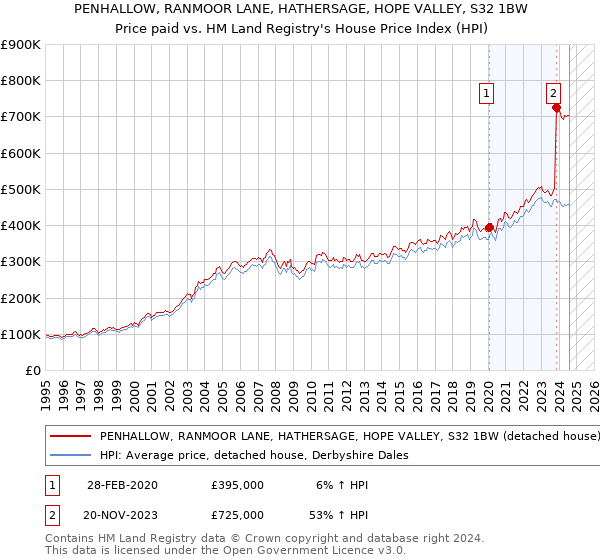 PENHALLOW, RANMOOR LANE, HATHERSAGE, HOPE VALLEY, S32 1BW: Price paid vs HM Land Registry's House Price Index