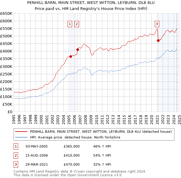 PENHILL BARN, MAIN STREET, WEST WITTON, LEYBURN, DL8 4LU: Price paid vs HM Land Registry's House Price Index