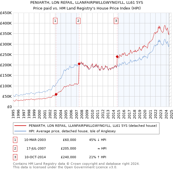 PENIARTH, LON REFAIL, LLANFAIRPWLLGWYNGYLL, LL61 5YS: Price paid vs HM Land Registry's House Price Index