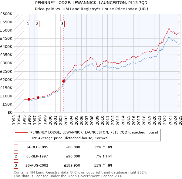 PENINNEY LODGE, LEWANNICK, LAUNCESTON, PL15 7QD: Price paid vs HM Land Registry's House Price Index