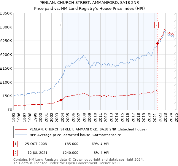 PENLAN, CHURCH STREET, AMMANFORD, SA18 2NR: Price paid vs HM Land Registry's House Price Index