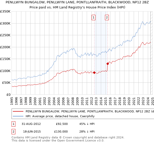 PENLLWYN BUNGALOW, PENLLWYN LANE, PONTLLANFRAITH, BLACKWOOD, NP12 2BZ: Price paid vs HM Land Registry's House Price Index