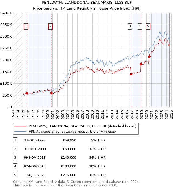 PENLLWYN, LLANDDONA, BEAUMARIS, LL58 8UF: Price paid vs HM Land Registry's House Price Index