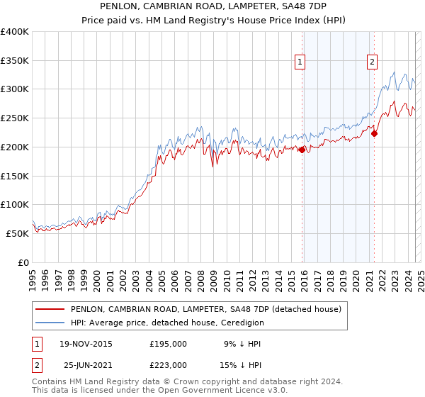 PENLON, CAMBRIAN ROAD, LAMPETER, SA48 7DP: Price paid vs HM Land Registry's House Price Index