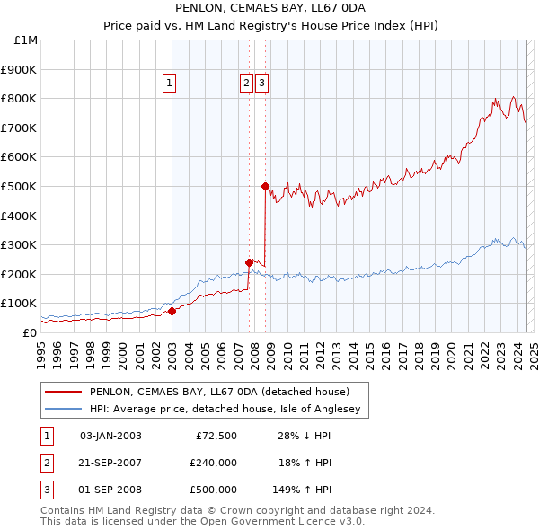 PENLON, CEMAES BAY, LL67 0DA: Price paid vs HM Land Registry's House Price Index