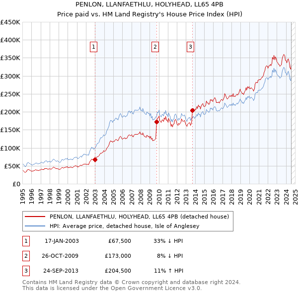 PENLON, LLANFAETHLU, HOLYHEAD, LL65 4PB: Price paid vs HM Land Registry's House Price Index