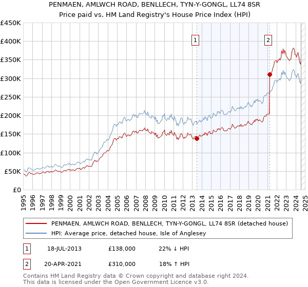 PENMAEN, AMLWCH ROAD, BENLLECH, TYN-Y-GONGL, LL74 8SR: Price paid vs HM Land Registry's House Price Index