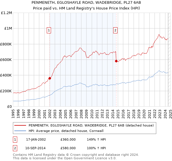 PENMENETH, EGLOSHAYLE ROAD, WADEBRIDGE, PL27 6AB: Price paid vs HM Land Registry's House Price Index