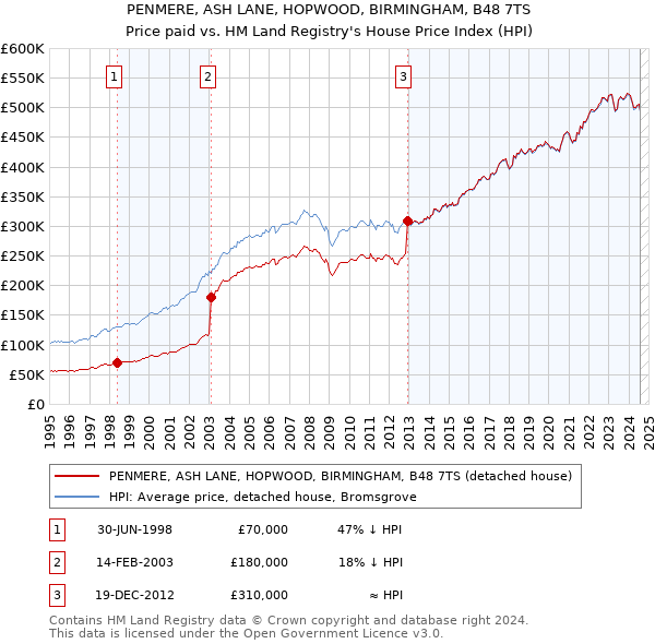 PENMERE, ASH LANE, HOPWOOD, BIRMINGHAM, B48 7TS: Price paid vs HM Land Registry's House Price Index