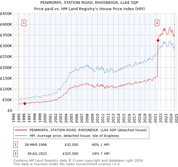 PENMORFA, STATION ROAD, RHOSNEIGR, LL64 5QP: Price paid vs HM Land Registry's House Price Index