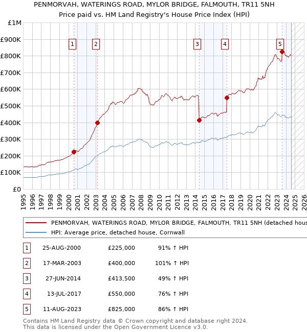 PENMORVAH, WATERINGS ROAD, MYLOR BRIDGE, FALMOUTH, TR11 5NH: Price paid vs HM Land Registry's House Price Index