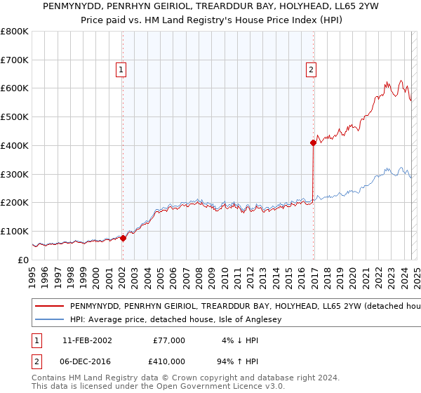 PENMYNYDD, PENRHYN GEIRIOL, TREARDDUR BAY, HOLYHEAD, LL65 2YW: Price paid vs HM Land Registry's House Price Index