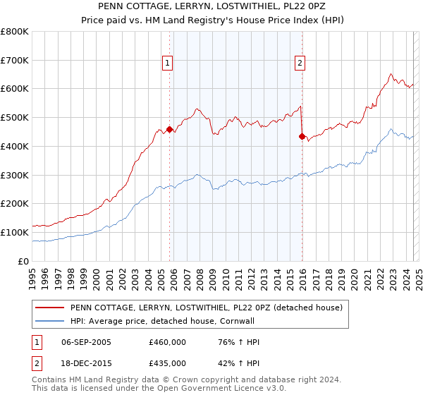 PENN COTTAGE, LERRYN, LOSTWITHIEL, PL22 0PZ: Price paid vs HM Land Registry's House Price Index